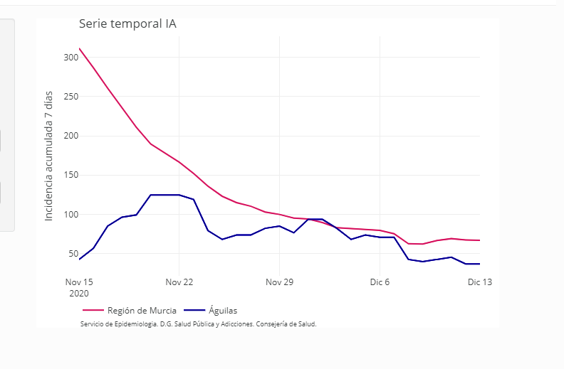 Águilas no suma nuevos contagios hoy lunes y baja hasta los 38 casos activos 