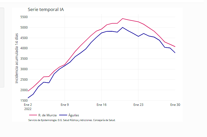 Águilas suma solo 3 nuevos contagios hoy lunes y continúa bajando la incidencia en esta sexta ola