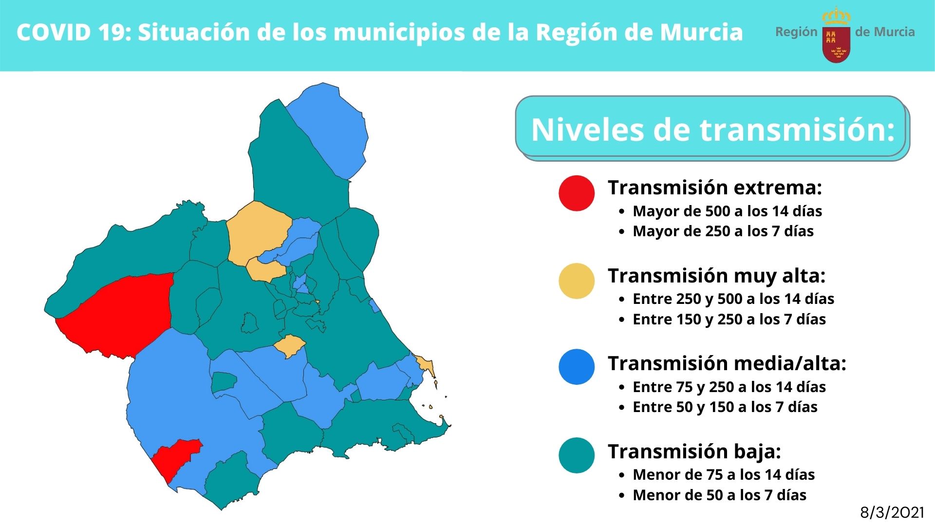 Águilas desciende a un nivel de transmisión bajo