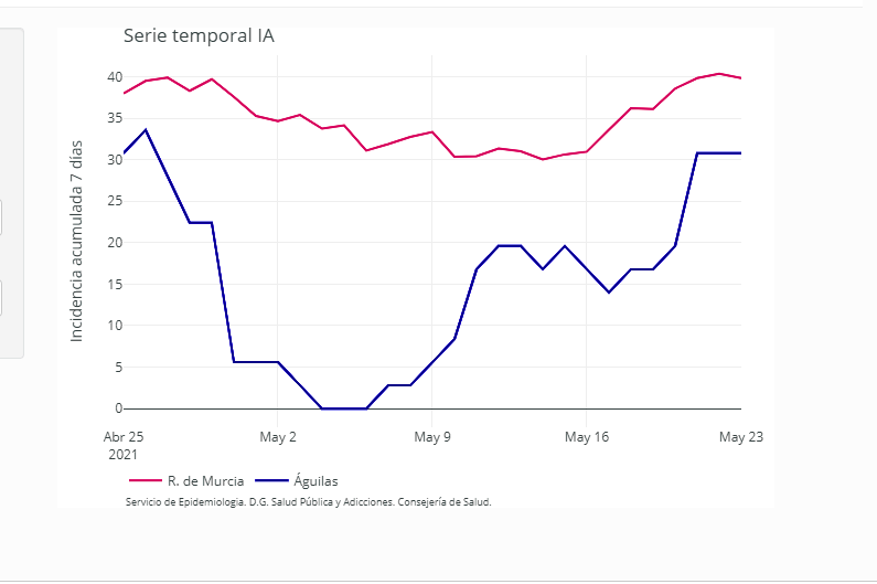 Águilas baja a 16 casos activos tras no sumar nuevos positivos hoy martes 