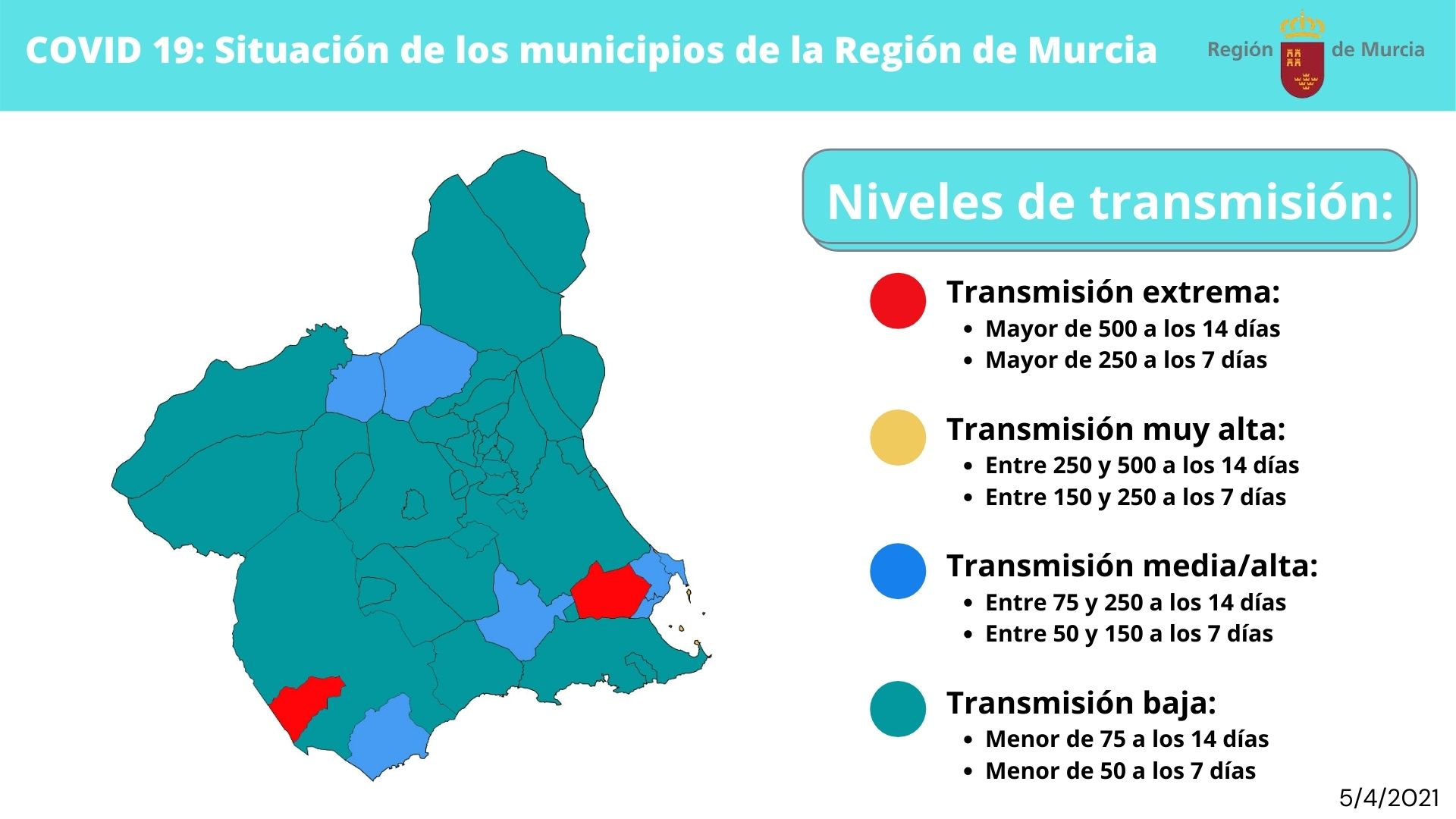 Salud notifica hoy lunes un solo nuevo contagio en Águilas y permanece en un nivel de transmisión medio/alto