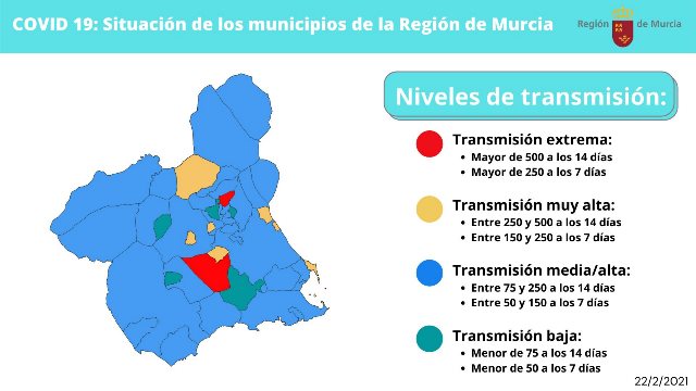  Águilas no suma ningún nuevo contagio hoy lunes y baja el nivel de transmisión a medio alto