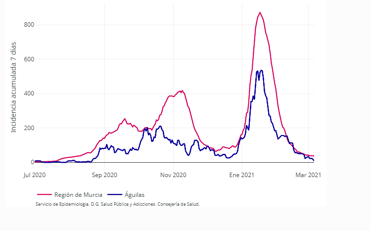 Cuarto día consecutivo sin nuevos contagios confirmados en Águilas que baja hasta los 13 casos activos 