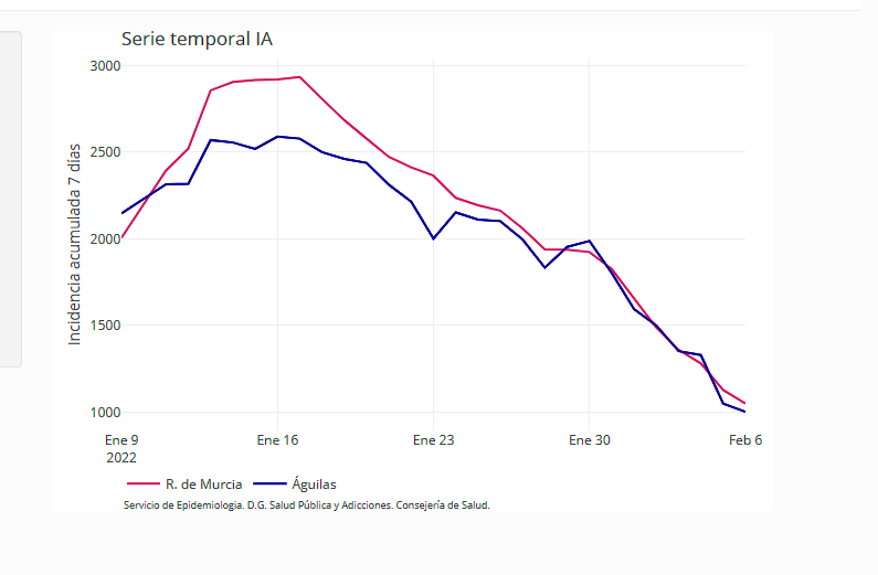 Águilas suma 7 nuevos contagios hoy lunes y los casos confirmados en la última semana descienden a 358