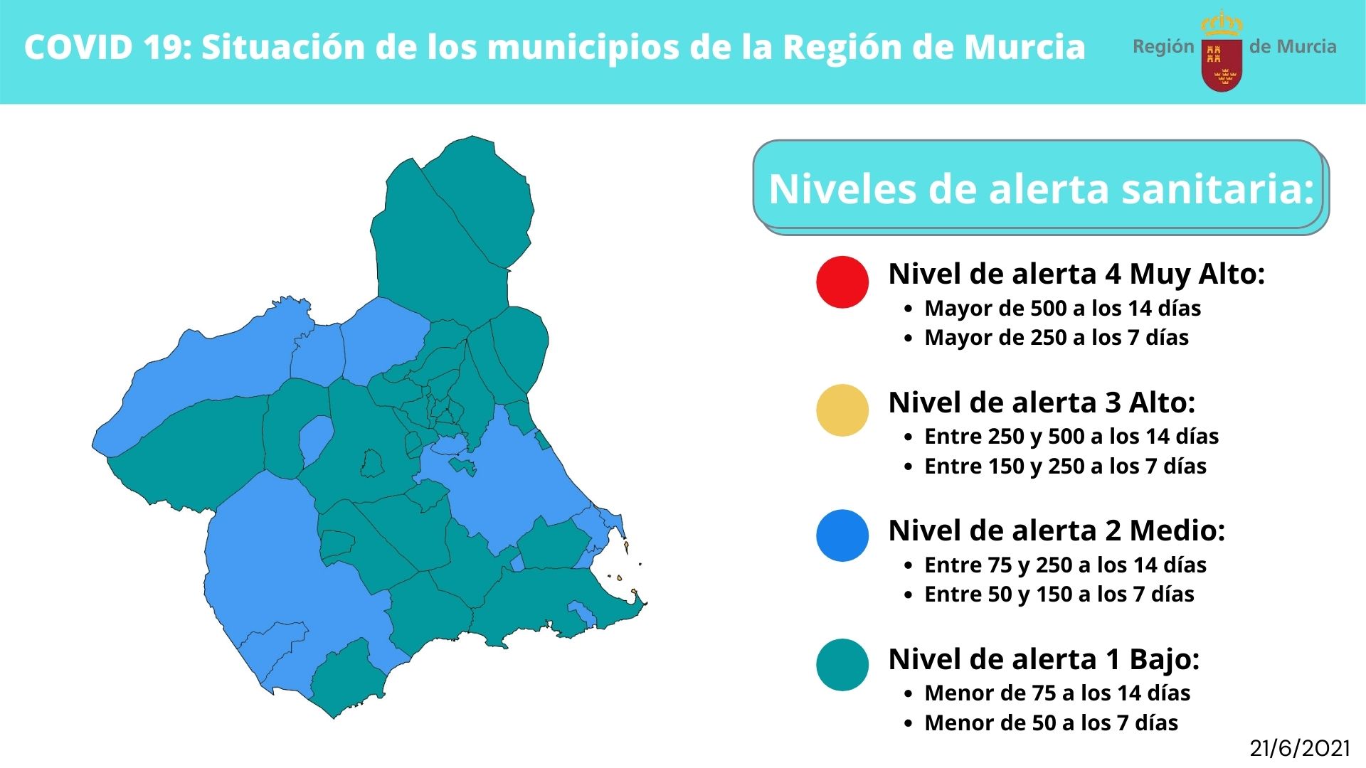 Más de una semana sin nuevos positivos en Covid y solo 4 casos activos en Águilas 