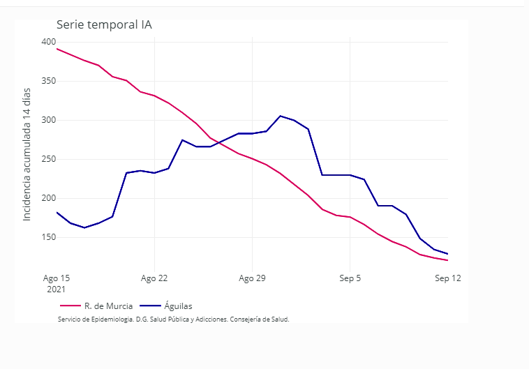 Águilas baja a 46 casos activos tras dos días consecutivos sin nuevos contagios confirmados 