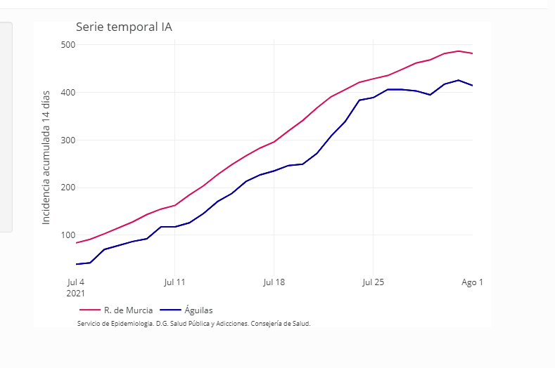 Águilas no suma hoy lunes ningún nuevo contagio y baja a 148 casos activos 