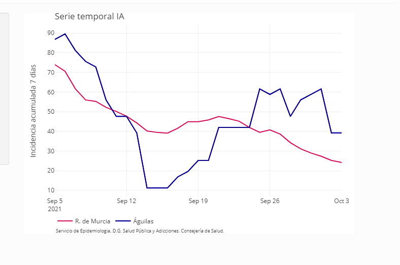 Águilas suma un solo positivo hoy lunes y cuenta con 35 casos activos 