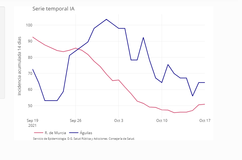 Águilas suma un solo contagio hoy lunes y se mantiene en 23 casos activos 