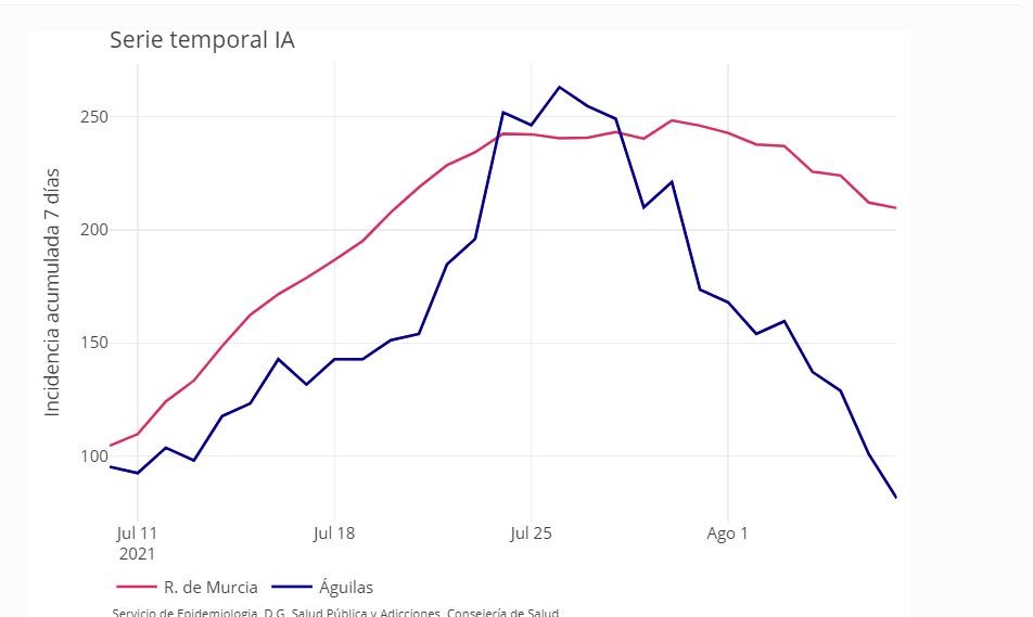 Águilas no suma nuevos contagios hoy lunes y baja a 89 casos activos  