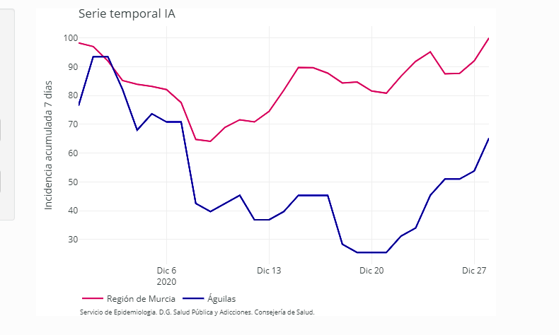 Águilas se sitúa en 47 casos activos de covid tras sumar 17 nuevos contagios en las últimas 24 horas