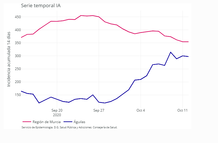 Águilas suma hoy miércoles 2 nuevos positivos y se mantiene en torno al centenar de casos activos 