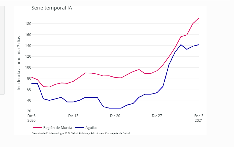 Águilas, que suma 2 nuevos contagios hoy lunes, cuenta con 69 casos activos y un nivel de transmisión medio/alto  