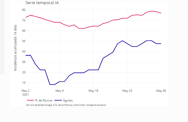 Águilas se sitúa en 19 casos activos tras sumar 2 nuevos contagios hoy martes