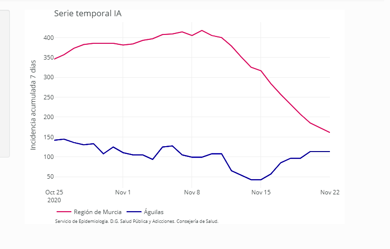 Segundo día sin nuevos contagios confirmados en Águilas que baja hasta los 55 casos activos  