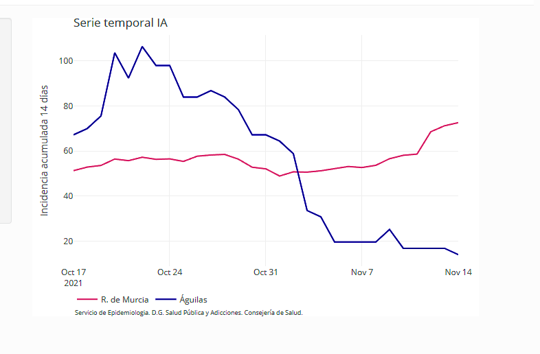 Águilas no suma nuevos contagios hoy lunes y los casos activos bajan a 5