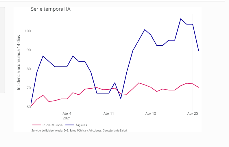 Águilas suma por segundo día consecutivo un solo nuevo caso de Covid  