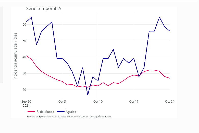 Águilas no suma nuevos contagios hoy lunes y cuenta con 34 casos activos   