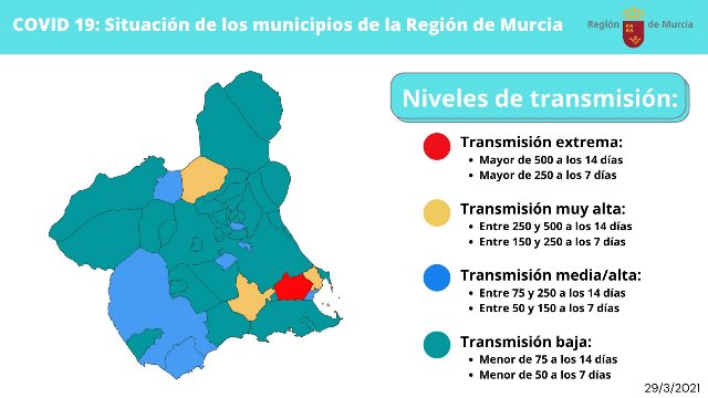 La tasa media de incidencia en la Región ha aumentado un 10 por ciento en la última semana