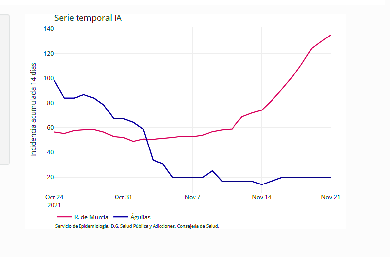 Águilas no suma nuevos contagios hoy lunes y permanece con 7 casos