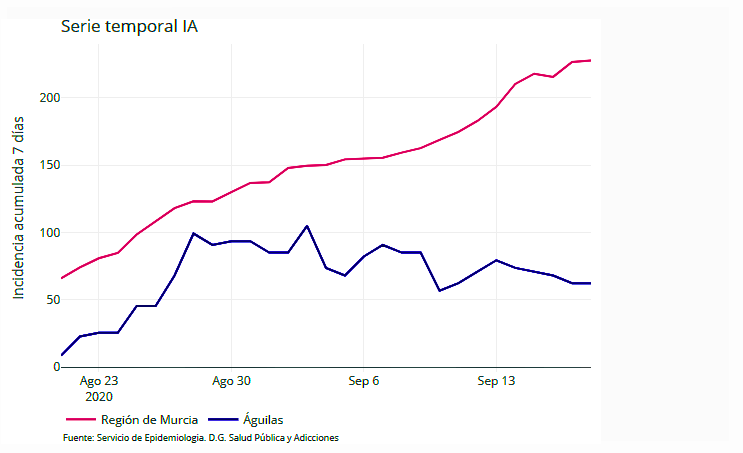 Las últimas 24 horas dejan otros 4 positivos en Águilas y 566 en la Región 