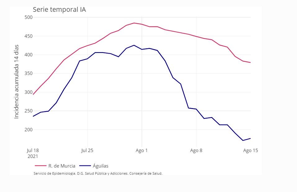 Águilas suma 3 nuevos contagios hoy lunes y sube hasta los 61 casos activos 