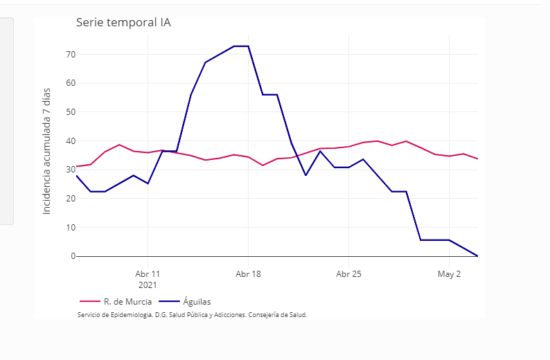 Tras ocho días consecutivos sin nuevos contagios, Águilas cuenta ya con solo 8 casos activos de Covid