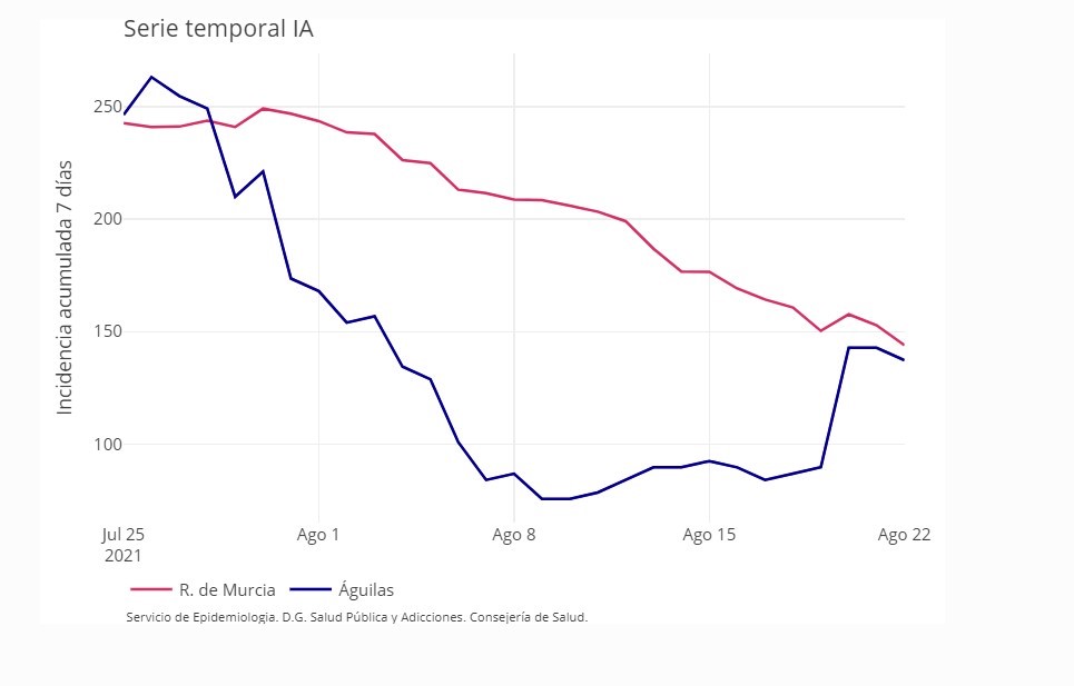 Águilas no suma nuevos positivos hoy lunes y cuenta con 82 casos activos  