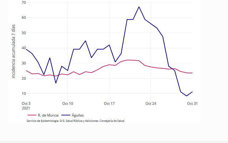 Águilas suma un solo positivo hoy lunes y se mantiene en 24 casos activos 