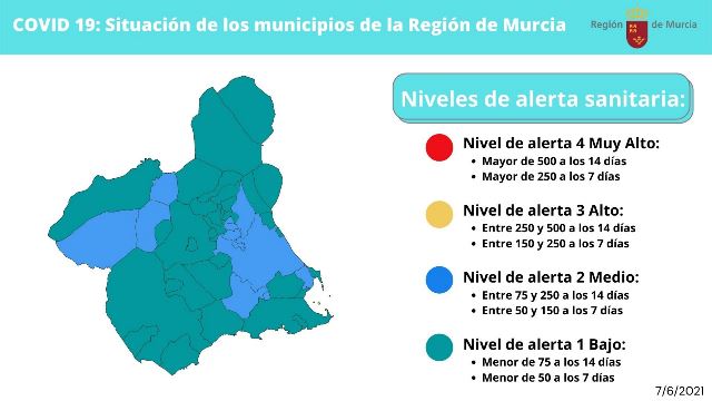 Tras 5 días consecutivos sin nuevos contagios y solo 9 casos activos, Águilas desciende a nivel de alerta bajo